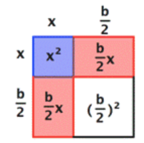 The diagram shows a square divided into 4 sections containing 2 unequal squares and 2 equal rectangles. The top left portion is a blue square and is labeled x for the length and x for the width. The inside area is labeled x squared. Next, both the top right and the bottom left portions are red rectangles. The top right red rectangle shares a side with x length and is labeled b over 2 for the width. The inside area is labeled b over 2 times x. The bottom left red rectangle is labeled b over 2 for the length and shares a side with x for the width. The inside area is also labeled b over 2 times x. The bottom right white square shares sides with b over 2 length and b over 2 width. The inside area is labeled b over 2 squared.